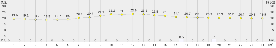 船橋(>2020年05月26日)のアメダスグラフ