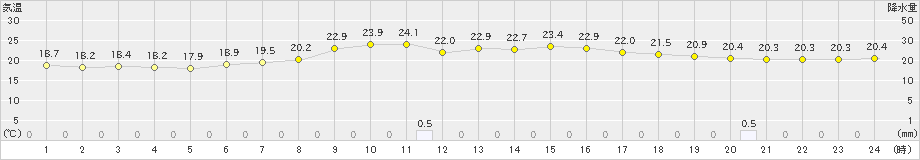 木更津(>2020年05月26日)のアメダスグラフ