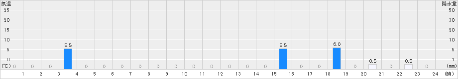 聖高原(>2020年05月26日)のアメダスグラフ
