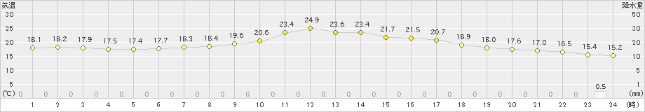 南信濃(>2020年05月26日)のアメダスグラフ