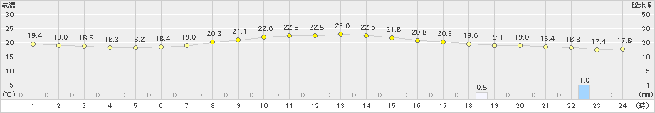 勝沼(>2020年05月26日)のアメダスグラフ