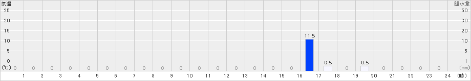 大山(>2020年05月26日)のアメダスグラフ