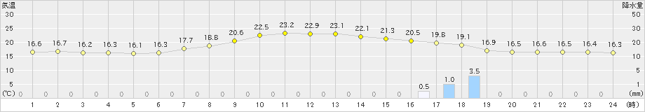 信楽(>2020年05月26日)のアメダスグラフ