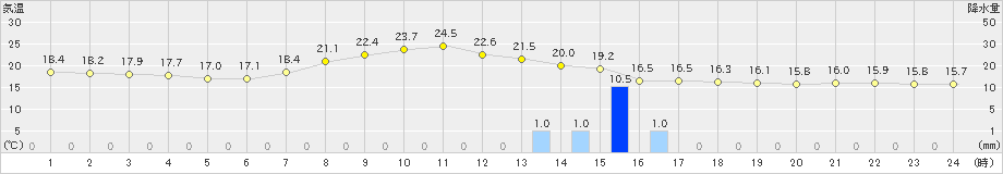 生野(>2020年05月26日)のアメダスグラフ