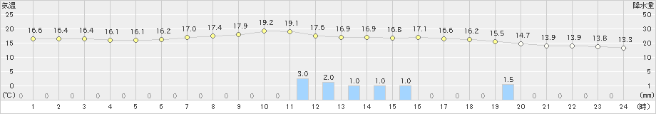 高野(>2020年05月26日)のアメダスグラフ