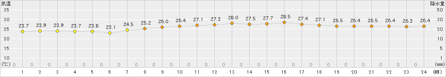 久米島(>2020年05月26日)のアメダスグラフ