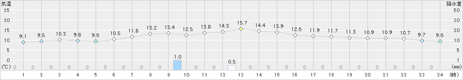 日高(>2020年05月27日)のアメダスグラフ