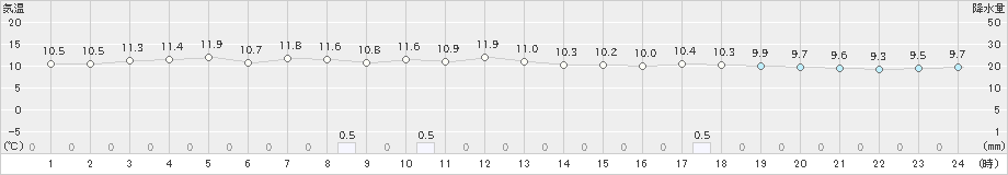 日高門別(>2020年05月27日)のアメダスグラフ