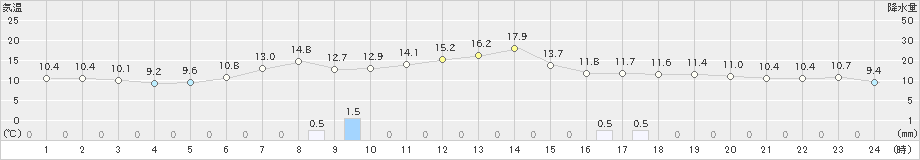 新和(>2020年05月27日)のアメダスグラフ