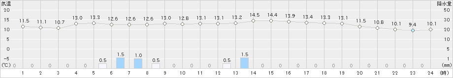 木古内(>2020年05月27日)のアメダスグラフ