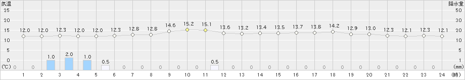 せたな(>2020年05月27日)のアメダスグラフ