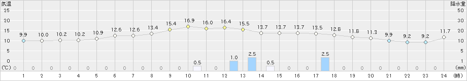 碇ケ関(>2020年05月27日)のアメダスグラフ