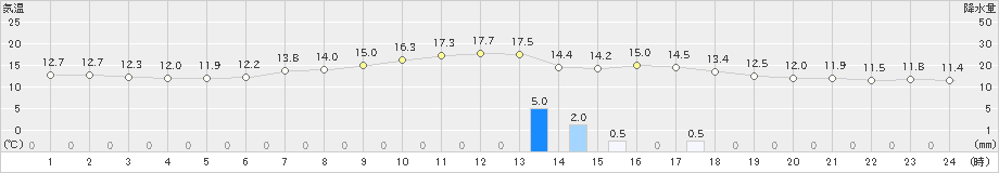 鹿角(>2020年05月27日)のアメダスグラフ