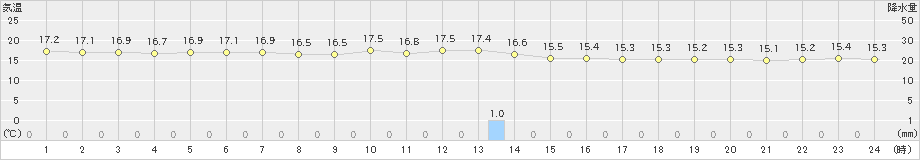 にかほ(>2020年05月27日)のアメダスグラフ