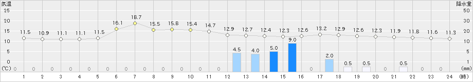 種市(>2020年05月27日)のアメダスグラフ