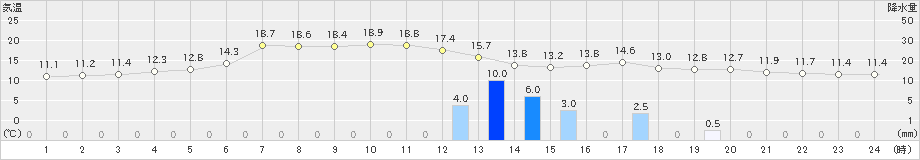 軽米(>2020年05月27日)のアメダスグラフ