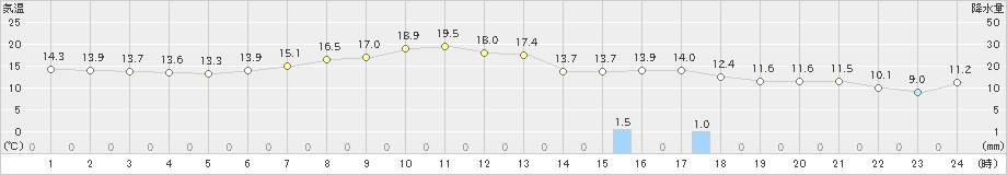 奥中山(>2020年05月27日)のアメダスグラフ