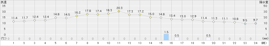 葛巻(>2020年05月27日)のアメダスグラフ