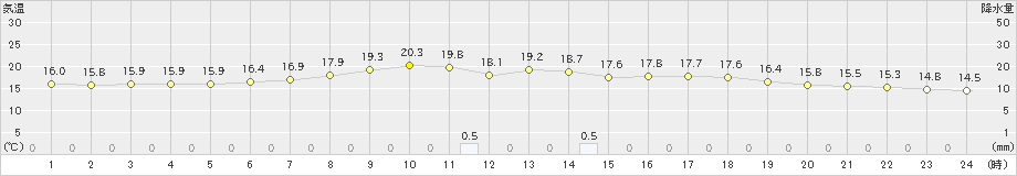 花巻(>2020年05月27日)のアメダスグラフ