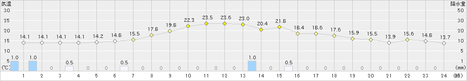 住田(>2020年05月27日)のアメダスグラフ