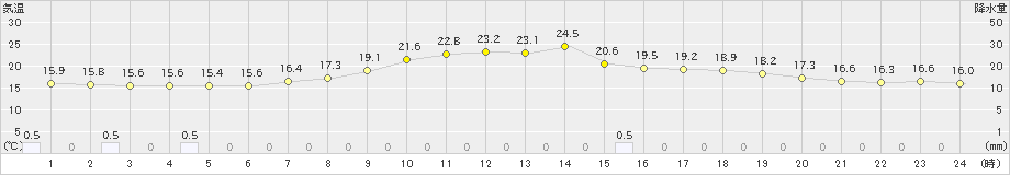 一関(>2020年05月27日)のアメダスグラフ