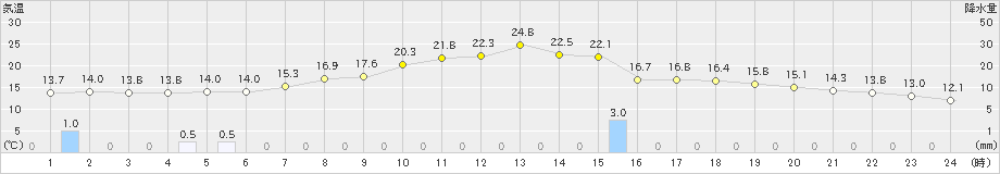 気仙沼(>2020年05月27日)のアメダスグラフ