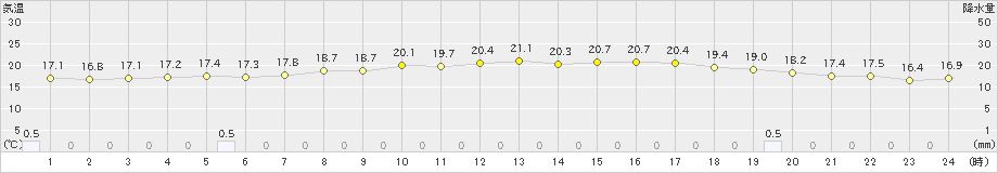 日立(>2020年05月27日)のアメダスグラフ