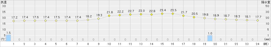 水戸(>2020年05月27日)のアメダスグラフ