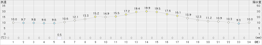 草津(>2020年05月27日)のアメダスグラフ