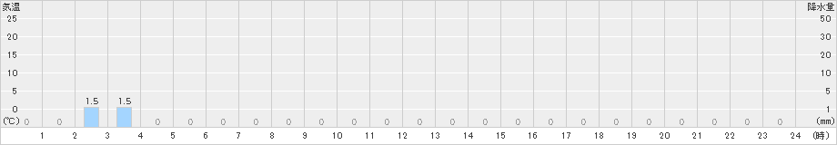 榛名山(>2020年05月27日)のアメダスグラフ