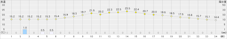 神流(>2020年05月27日)のアメダスグラフ