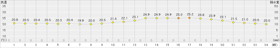 千葉(>2020年05月27日)のアメダスグラフ