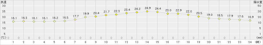 大月(>2020年05月27日)のアメダスグラフ