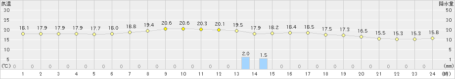 両津(>2020年05月27日)のアメダスグラフ