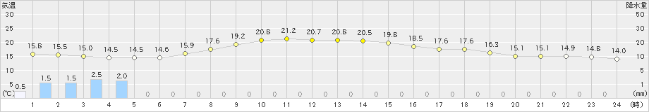 十日町(>2020年05月27日)のアメダスグラフ