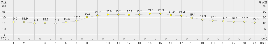 八尾(>2020年05月27日)のアメダスグラフ