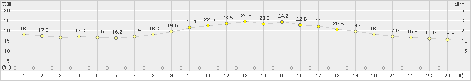 久万(>2020年05月27日)のアメダスグラフ