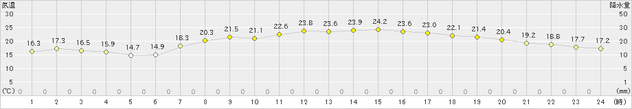 岩国(>2020年05月27日)のアメダスグラフ