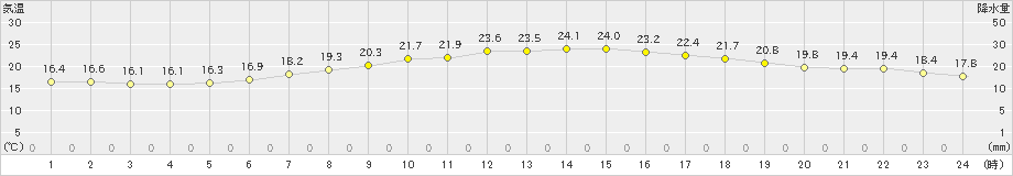 大村(>2020年05月27日)のアメダスグラフ