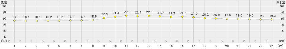 阿久根(>2020年05月27日)のアメダスグラフ