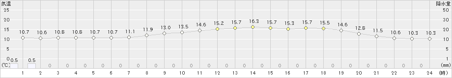 比布(>2020年05月28日)のアメダスグラフ