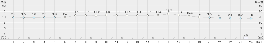 朱鞠内(>2020年05月28日)のアメダスグラフ