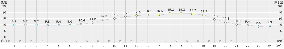 穂別(>2020年05月28日)のアメダスグラフ