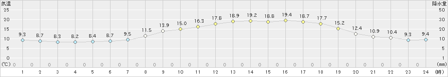 日高(>2020年05月28日)のアメダスグラフ