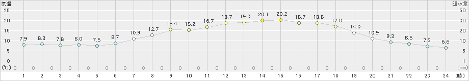 新和(>2020年05月28日)のアメダスグラフ