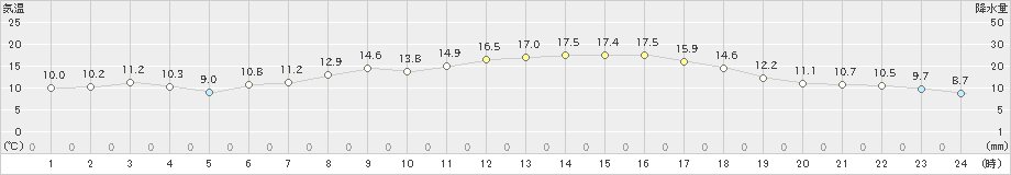 長万部(>2020年05月28日)のアメダスグラフ