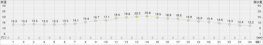 鷹巣(>2020年05月28日)のアメダスグラフ