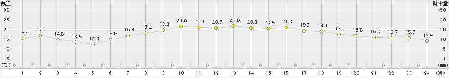 名取(>2020年05月28日)のアメダスグラフ