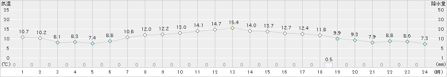 奥日光(>2020年05月28日)のアメダスグラフ