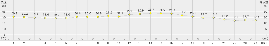 大島(>2020年05月28日)のアメダスグラフ